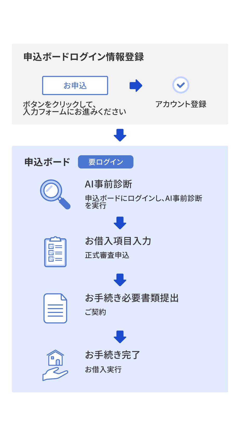 申込ボードのアカウント登録後、ログインしてAI事前診断、お借入項目入力、必要書類提出を経て、お手続き完了・お借入実行に至る流れのイメージ