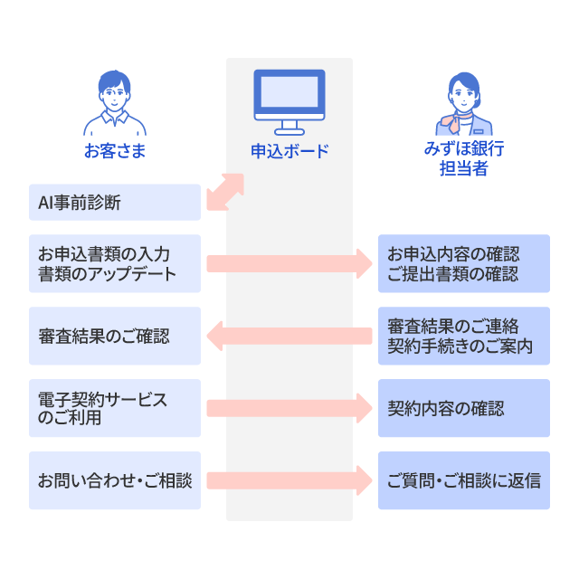 申込ボードでできる手続きのイメージ