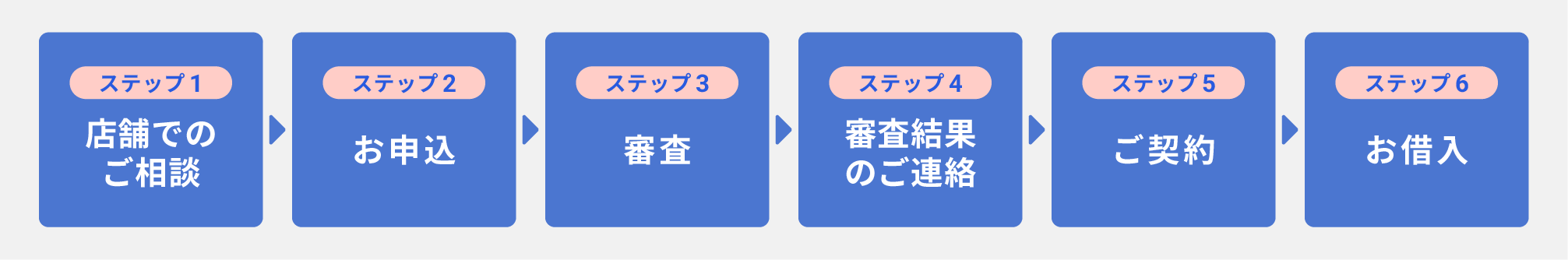 ステップ1、店舗でのご相談。ステップ2、お申込。ステップ3、審査。ステップ4、審査結果ご連絡。ステップ5、ご契約。ステップ6、お借入。