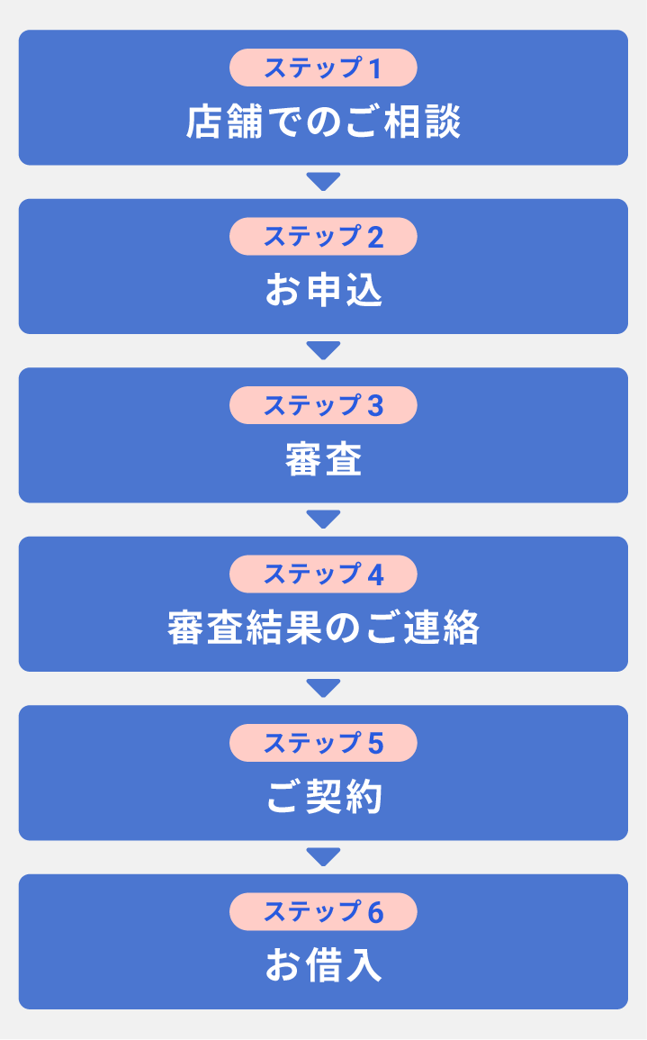 店舗でのお手続きの流れ | みずほ銀行