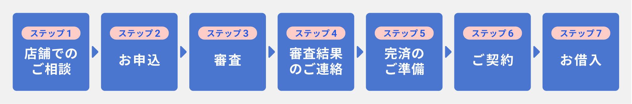 住宅ローンのお申し込みからお借入までのフロー図。ステップ1、店舗でのご相談。ステップ2、店頭での住宅ローンのお申込。ステップ3、審査。ステップ4、審査結果のご連絡。ステップ5、ご契約。