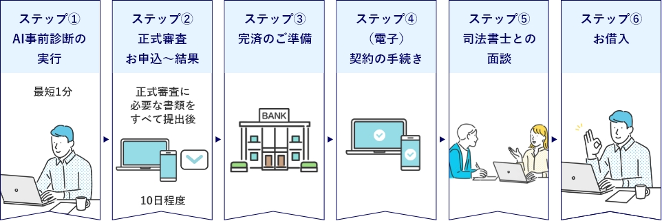 ステップ1AI事前診断の実行最短1分ステップ2お申込～結果（正式審査に必要な書類をすべて提出後）ステップ3完済のご準備ステップ4(電子)契約の手続きステップ5司法書士との面談ステップ6借入