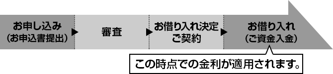 お借入れまでの流れ図