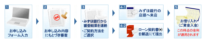 1.お申し込みフォーム入力 2.お申し込み内容にもとづき審査 3.みずほ銀行から審査結果を連絡・ご契約方法をご選択 4-1.みずほ銀行の店頭へ来店 4-2.ローン契約書（*）を郵送にて提出 お借り入れ（ご資金入金） この時点での金利が適用されます