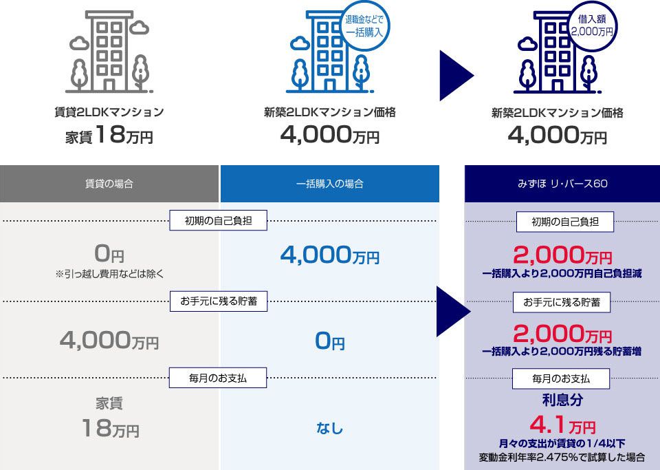 賃貸、一括購入、みずほ リ・バース60の支出比較表