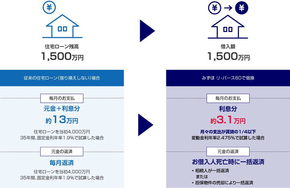 従来とみずほ リ・バース60の住宅ローンの比較表