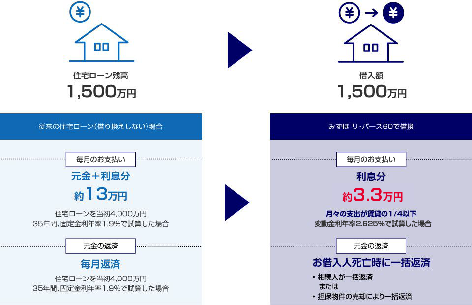 従来とみずほ リ・バース60の住宅ローンの比較表