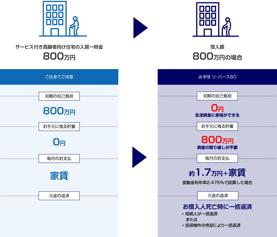 入居一時金比較表