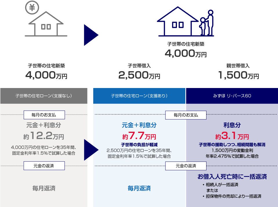 子世帯の住宅購入支援の比較表