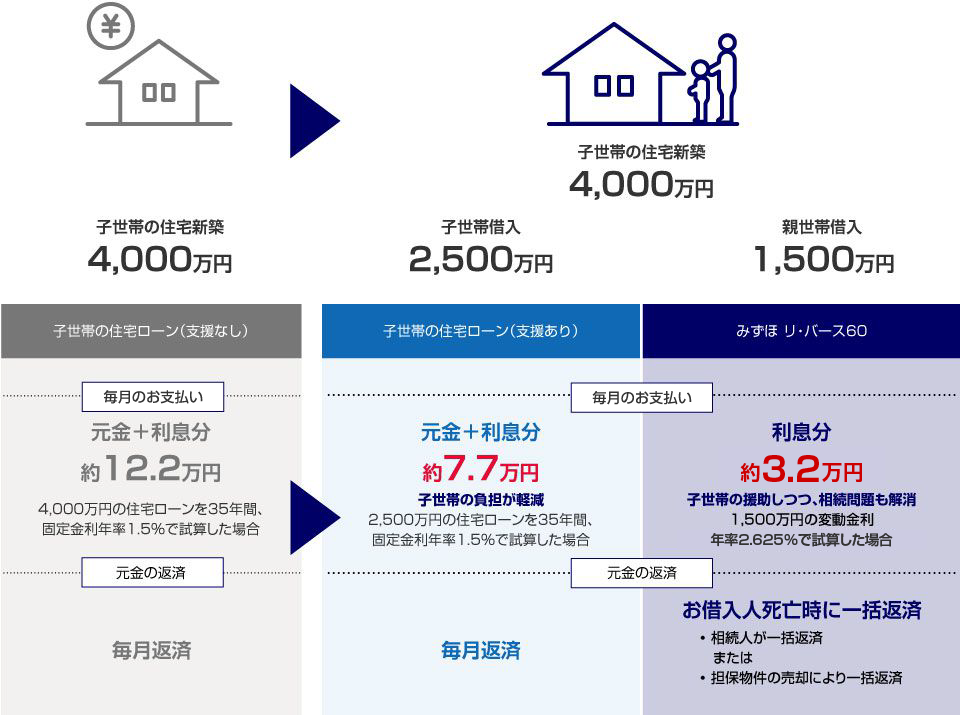 子世帯の住宅購入支援の比較表