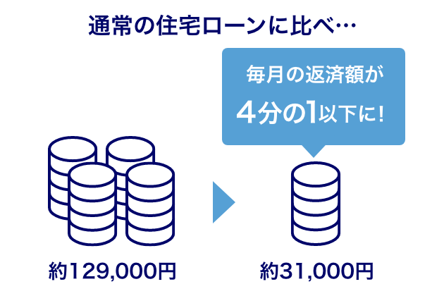 通常の住宅ローンに比べ毎月の返済額が4分の1以下に!
