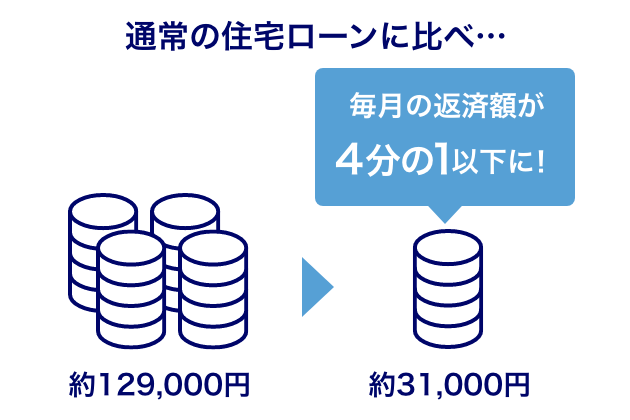 通常の住宅ローンに比べ毎月の返済額が4分の1以下に！