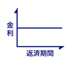 固定金利選択方式のイメージ図