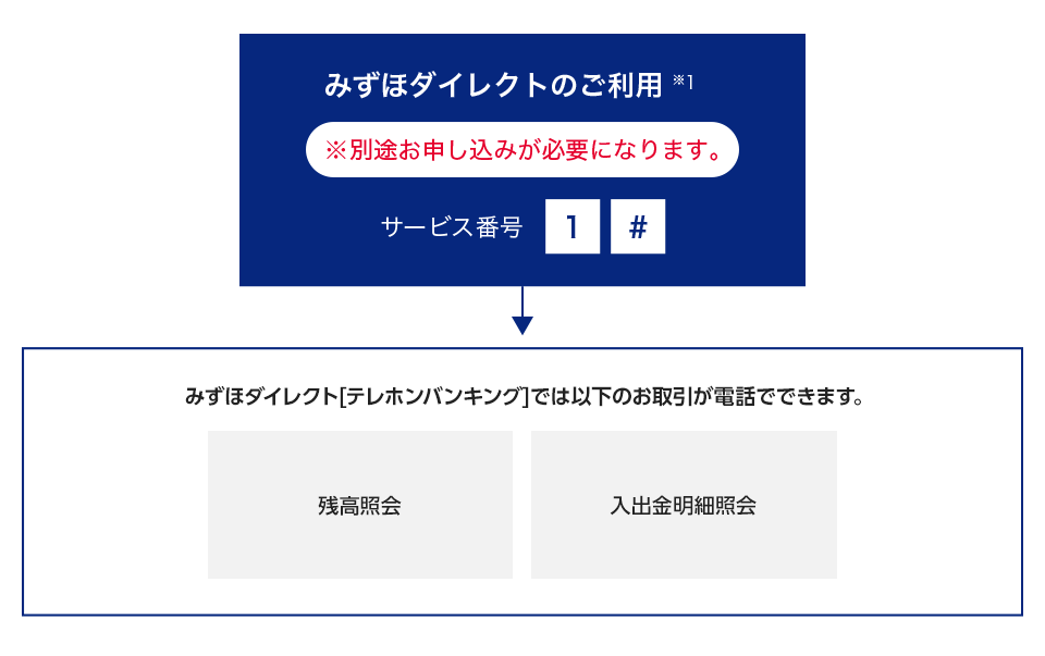 みずほダイレクトのご利用※1、※別途お申し込みが必要になります。サービス番号1#。みずほダイレクト［テレホンバンキング］では以下のお取引が電話でできます。残高照会、入出金明細照会