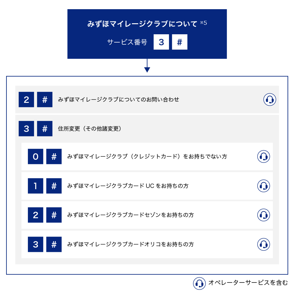 みずほマイレージクラブについて※5、サービス番号3#。2#、みずほマイレージクラブについれのお問い合わせ。3#、住所変更（その他諸変更）。0#、みずほマイレージクラブ（クレジットカード）をお持ちでない方。1#、みずほマイレージクラブカードUCをお持ちの方。2#、みずほマイレージクラブカードセゾンをお持ちの方。3#、みずほマイレージクラブカードオリコをお持ちの方。オペレーターサービスを含む。