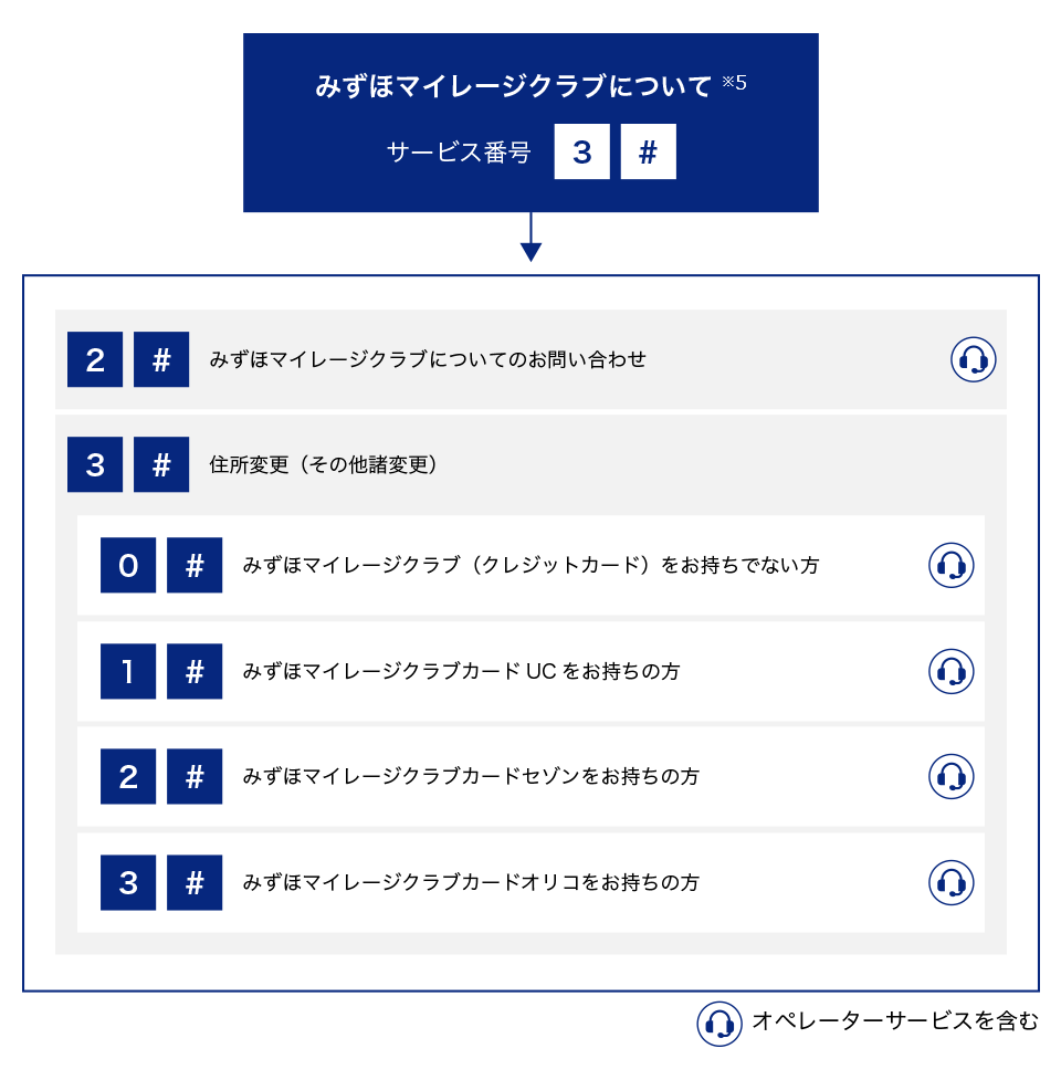 みずほマイレージクラブについて※2、サービス番号3#。2#、みずほマイレージクラブについれのお問い合わせ。3#、住所変更（その他諸変更）。0#、みずほマイレージクラブ（クレジットカード）をお持ちでない方。1#、みずほマイレージクラブカードUCをお持ちの方。2#、みずほマイレージクラブカードセゾンをお持ちの方。3#、みずほマイレージクラブカードオリコをお持ちの方。オペレーターサービスを含む。