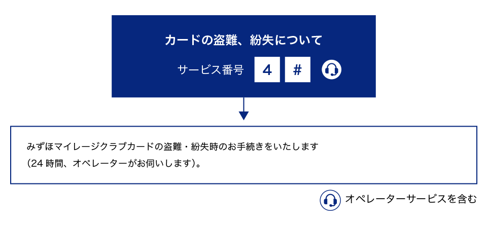 カードの盗難、紛失について、サービス番号4#。みずほマイレージクラブカードの盗難・紛失時のお手続きをいたします（24時間、オペレーターがお伺いします）。オペレーターサービスを含む。