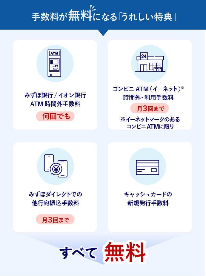 手数料が無料になる「うれしい特典」について、みずほ銀行/イオン銀行ATM時間外手数料は何回でも無料。コンビニATM（イーネットマークのあるコンビニATMに限り）時間外・利用手数料は月3回まで無料。みずほダイレクトでの他行宛振込手数料は月3回まで無料。キャッシュカードの新規発行手数料も無料です。
