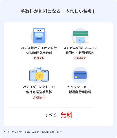 手数料が無料になる「うれしい特典」について、みずほ銀行/イオン銀行ATM時間外手数料は何回でも無料。コンビニATM（イーネットマークのあるコンビニATMに限り）時間外・利用手数料は月3回まで無料。みずほダイレクトでの他行宛振込手数料は月3回まで無料。キャッシュカードの新規発行手数料も無料です。
