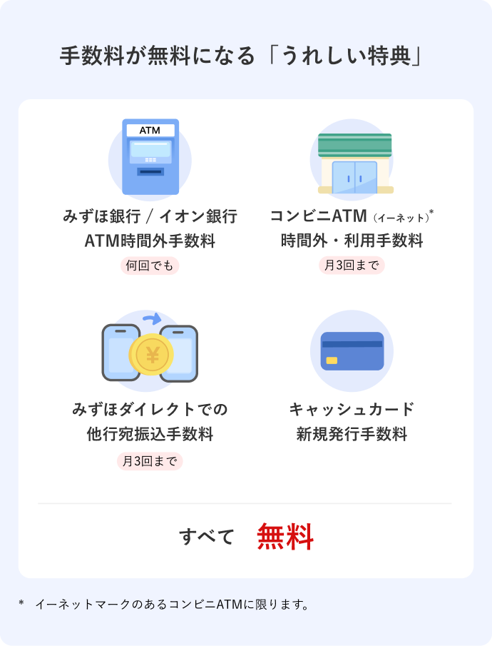 手数料が無料になる「うれしい特典」について、みずほ銀行/イオン銀行ATM時間外手数料は何回でも無料。コンビニATM（イーネットマークのあるコンビニATMに限り）時間外・利用手数料は月3回まで無料。みずほダイレクトでの他行宛振込手数料は月3回まで無料。キャッシュカードの新規発行手数料も無料です。