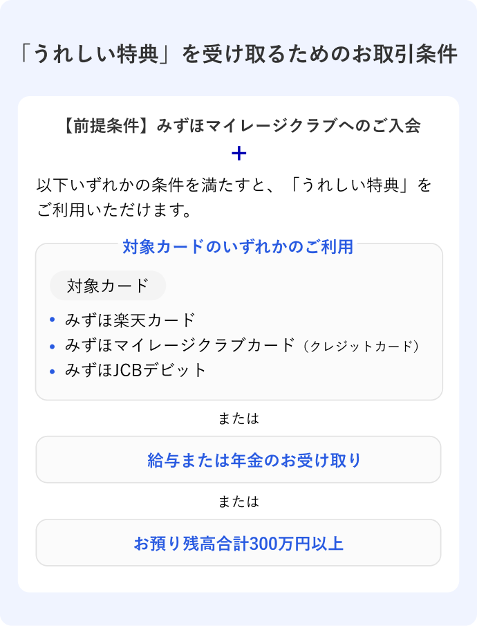 「うれしい特典」を受け取るためのお取引条件について、みずほマイレージクラブへのご入会を前提条件として、以下いずれかの条件を満たすと、「うれしい特典」をご利用いただけます。条件1 対象カードのいずれかのご利用の場合（対象カードはみずほ楽天カード、みずほマイレージクラブカード（クレジットカード）、みずほJCBデビット）。条件2 給与または年金のお受け取りを満たす場合。条件3 お預り残高合計300万円以上を満たす場合。