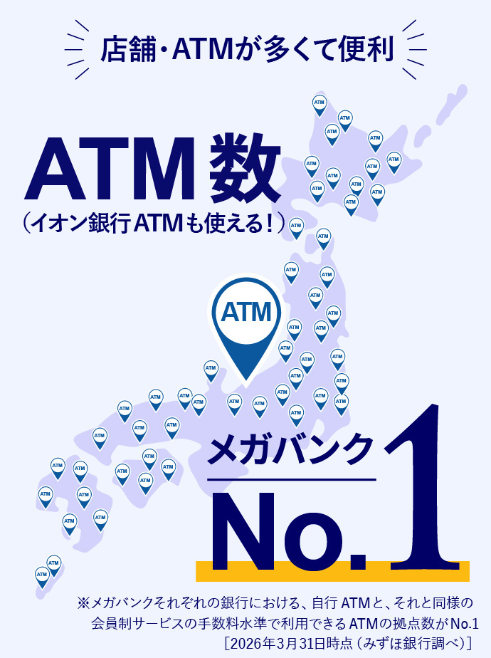 店舗・ATMが多くて便利 ATM数（イオン銀行ATMも使える！） メガバンクNo.1 *メガバンクそれぞれの銀行における、自行ATMと、それと同様の会員制サービスの手数料水準で利用できるATMの拠点数がNo.1［2026年3月31日時点（みずほ銀行調べ）］