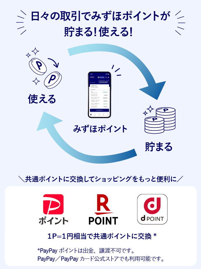 日々の取引でみずほポイントが貯まる！使える！ ＼共通ポイントに交換してショッピングをもっと便利に／ PayPayポイント 楽天ポイント dポイント 1P＝1円相当で共通ポイントに交換* *PayPayポイントは出金、譲渡不可です。 PayPay／PayPayカード公式ストアでも利用可能です。