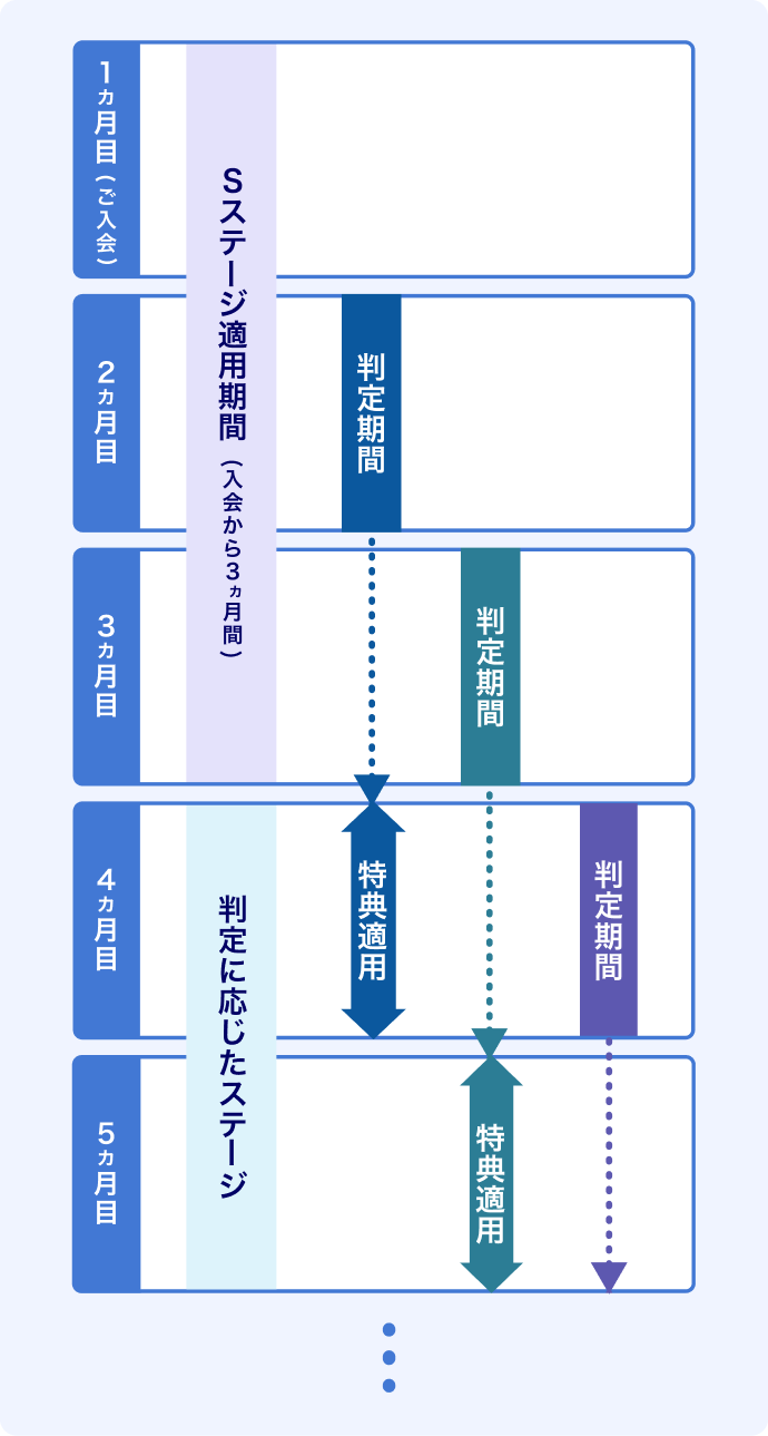 お取引内容判定、特典付与スケジュール