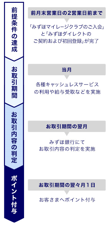前月末営業日の2営業日前まで 前提条件の達成 「みずほマイレージクラブのご入会」と「みずほダイレクトのご契約および初回登録」が完了 当月 お取引期間 各種キャッシュレスサービスの利用や給与受取などを実施 お取引期間の翌月 お取引内容の判定 みずほ銀行にてお取引内容の判定を実施 お取引期間の翌々月1日 ポイント付与 お客さまへポイント付与