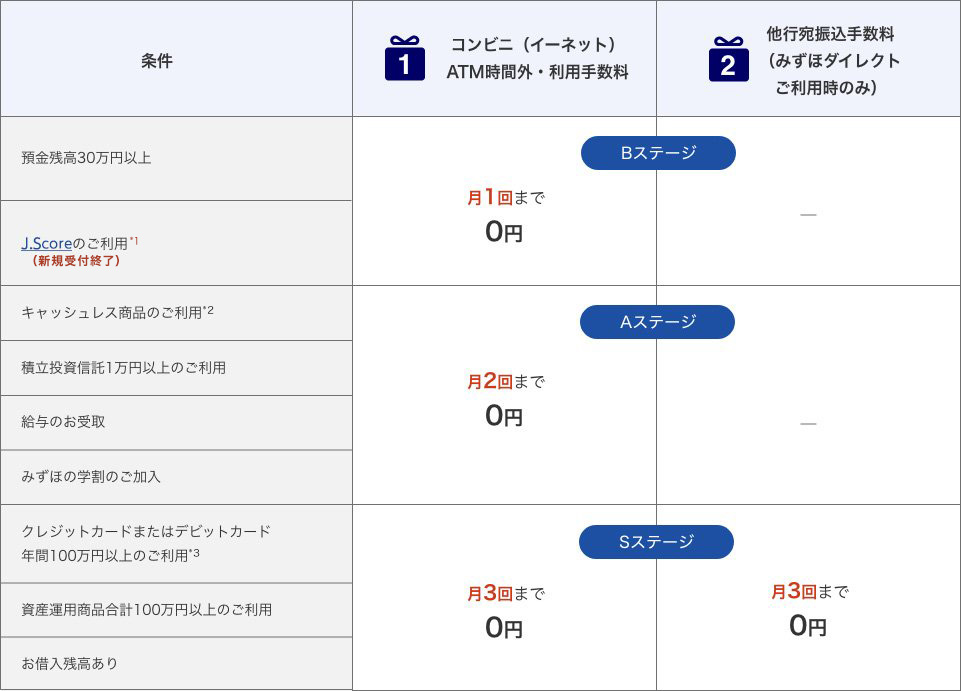 特典1、コンビニ（イーネット）ATM時間外・利用手数料無料。特典2、他行宛振込手数料無料（みずほダイレクトご利用時のみ）条件、預金残高30万円以上、J.Scoreのご利用*1（新規受付終了）のいずれか一つを達成で特典1を月1回まで受け取れる。（これらの条件はBステージに該当）キャッシュレス商品のご利用*2、積立投資信託1万円以上のご利用、給与のお受取、みずほの学割のご加入のいずれか一つ達成で特典1を月2回まで受け取れる。（これらの条件はAステージに該当）、クレジットカードまたはデビットカード年間100万円以上のご利用*3、資産運用商品合計100万円以上のご利用、お借入残高ありのいずれか一つ達成で特典1を月3回まで、特典2を月3回まで受け取れる。（これらの条件はSステージに該当）