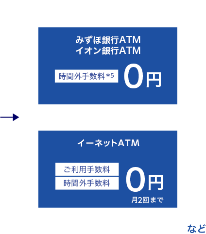 みずほ銀行ATM、イオン銀行ATM、時間外手数料*50円。イーネットATM、ご利用手数料、時間外手数料0円、月2回まで。など