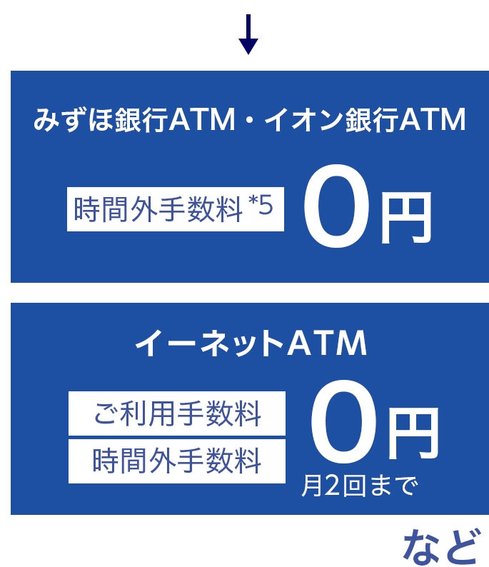 みずほ銀行ATM、イオン銀行ATM、時間外手数料*50円。イーネットATM、ご利用手数料、時間外手数料0円、月2回まで。など