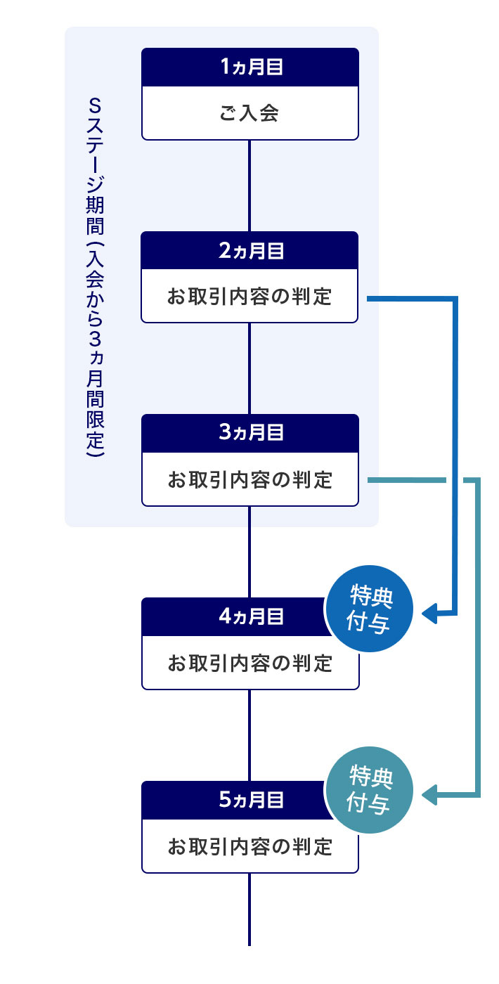 お取引内容判定、特典付与スケジュール