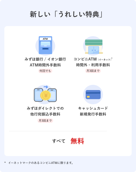 新しい「うれしい特典」について、みずほ銀行/イオン銀行ATM時間外手数料は何回でも無料。コンビニATM（イーネットマークのあるコンビニATMに限り）時間外・利用手数料は月3回まで無料。みずほダイレクトでの他行宛振込手数料は月3回まで無料。キャッシュカードの新規発行手数料も無料です。