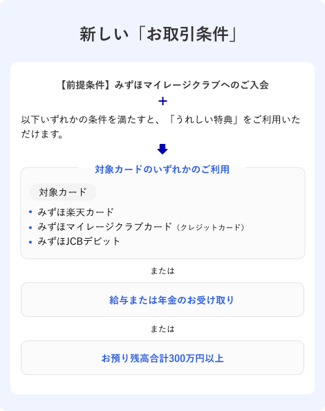 新しい「お取引条件」について、みずほマイレージクラブへのご入会を前提条件として、以下いずれかの条件を満たすと、「うれしい特典」をご利用いただけます。条件1 対象カードのいずれかのご利用の場合（対象カードはみずほ楽天カード、みずほマイレージクラブカード（クレジットカード）、みずほJCBデビット）。条件2 給与または年金のお受け取りを満たす場合。条件3 お預り残高合計300万円以上を満たす場合。