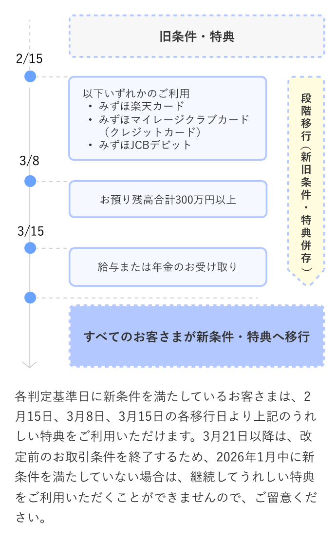 旧条件・特典は2月14日まで適用されます。新条件適用スケジュールについて、2月15日よりみずほ楽天カード、みずほマイレージクラブカード（クレジットカード）、みずほJCBデビットのいずれかのご利用、3月8日よりお預り残高合計300万円以上、3月15日より給与または年金のお受け取りは適用条件となります。 各判定基準日に新条件を満たしているお客さまは、2月15日、3月8日、3月15日の各移行日より上記のうれしい特典をご利用いただけます。3月21日以降は、改定前のお取引条件を終了するため、2026年1月中に新条件を満たしていない場合は、継続してうれしい特典をご利用いただくことができませんので、ご留意ください。 3月21日より、すべてのお客さまが新条件・特典へ移行します。