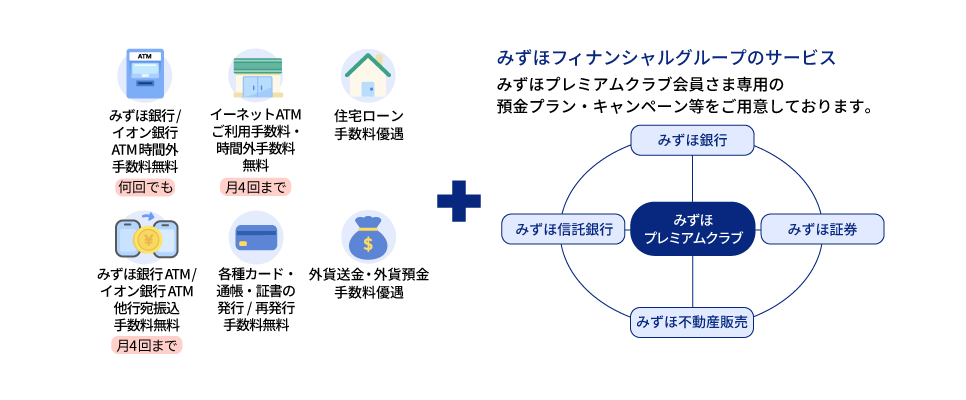 みずほ銀行/イオン銀行ATM時間外手数料は何回でも無料。イーネットATMご利用手数料・時間外手数料は月4回まで無料。みずほ銀行ATM/イオン銀行ATM他行宛振込手数料は月4回まで無料。各種カード・通帳・証書の発行/再発行手数料も無料。住宅ローン、外貨送金、外貨預金の各種手数料優待あり。＋みずほプレミアムクラブを通じて、みずほ銀行、みずほ信託銀行、みずほ証券、みずほ不動産販売などみずほフィナンシャルグループのサービスも利用可能。みずほプレミアムクラブ会員さま専用の預金プラン・キャンペーン等をご用意しております。