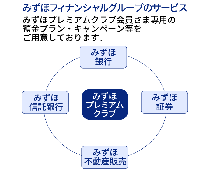 みずほプレミアムクラブを通じて、みずほ銀行、みずほ信託銀行、みずほ証券、みずほ不動産販売などみずほフィナンシャルグループのサービスも利用可能。みずほプレミアムクラブ会員さま専用の預金プラン・キャンペーン等をご用意しております。
