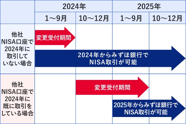 変更のタイミングを分かりやすく解説のイメージ図