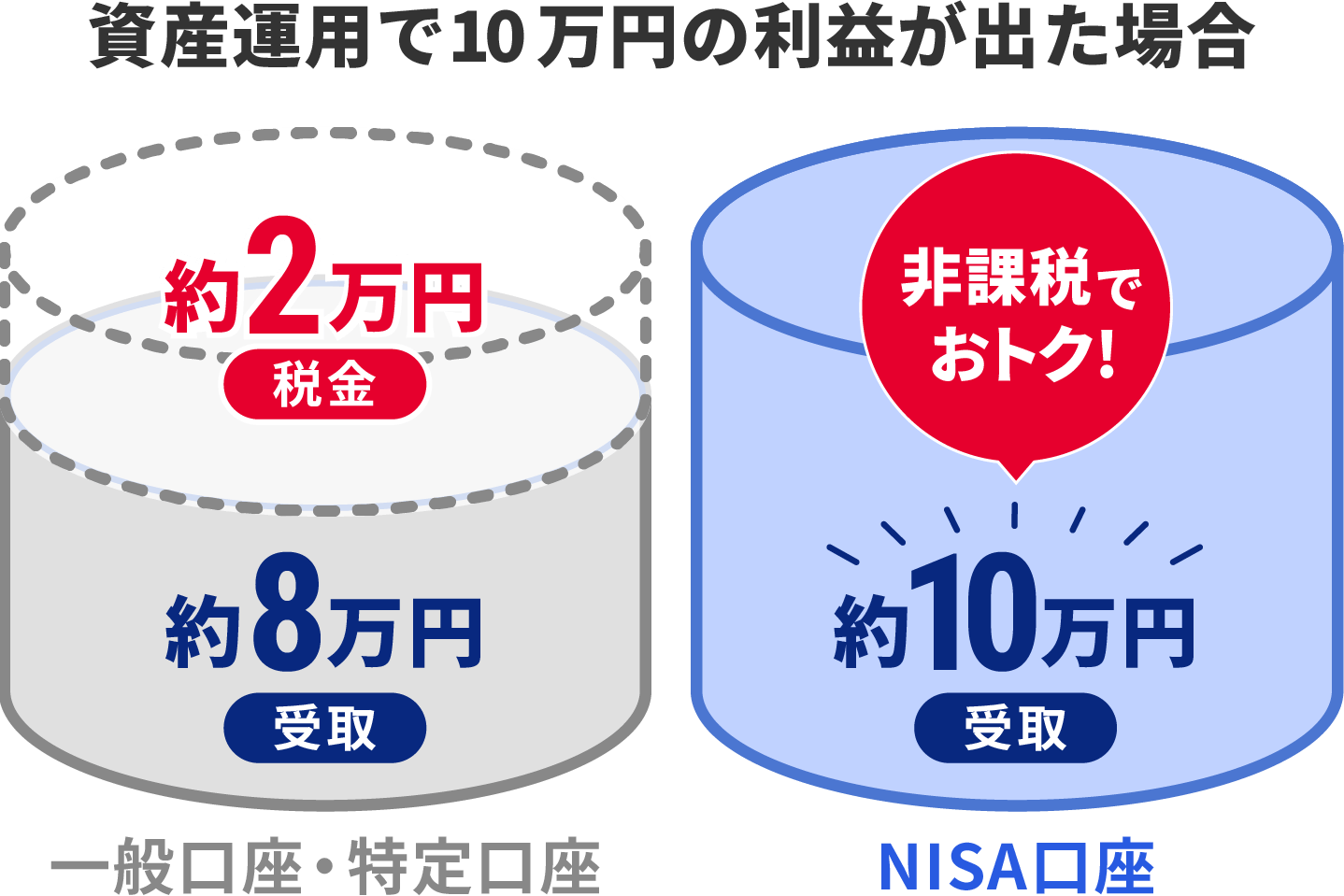 資産運用で10万円の利益が出た場合の図