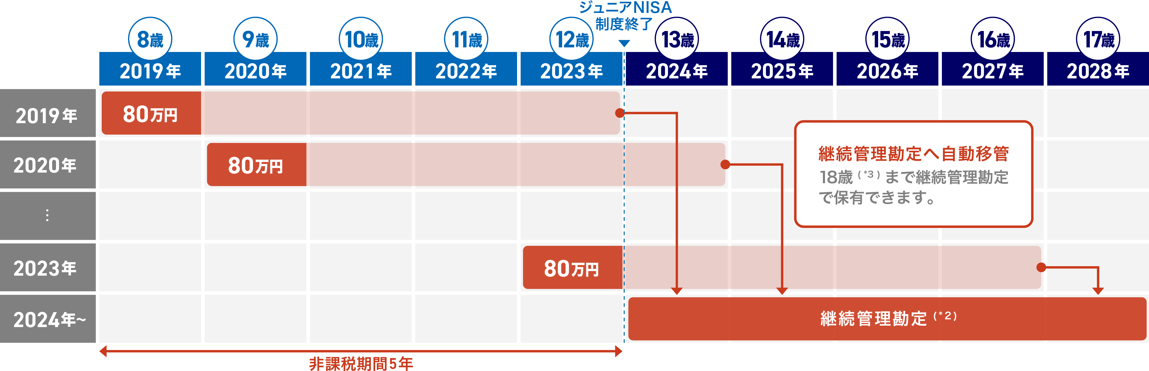 制度概要イメージ（成人になる前にジュニアNISA制度が終了する場合）図