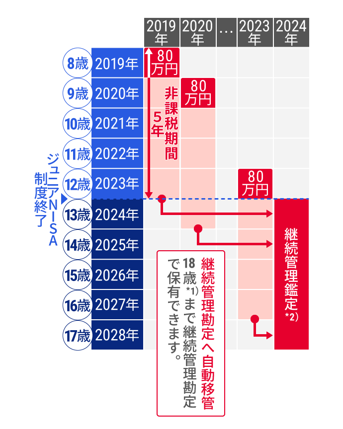 制度概要イメージ（成人になる前にジュニアNISA制度が終了する場合）図