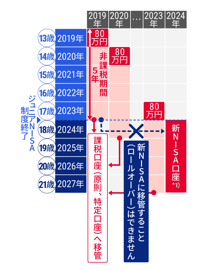 制度概要イメージ（ジュニアNISA制度期間内に成人になる場合）図
