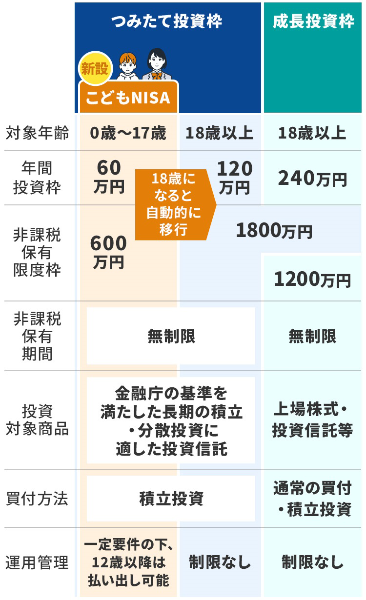 こどもNISA、つみたて投資枠、成長投資枠の制度比較表の画像。こどもNISAの対象年齢は0歳～17歳で、年間投資枠は60万円、非課税保有限度額は600万円、非課税保有期間は無期限。投資対象商品は、金融庁の基準を満たした長期の積立・分散投資に適した投資信託で、買付方法は積立投資。一定要件の下、12歳以降は払い出し可能。18歳以上のつみたて投資枠は、年間投資枠120万円、非課税保有限度額1,800万円、非課税保有期間は無期限。こどもNISAの資産は、18歳になると自動的に現行NISAに移行する。つみたて投資枠の投資対象商品は、金融庁の基準を満たした長期の積立・分散投資に適した投資信託で、買付方法は積立投資、運用管理に制限はない。18歳以上の成長投資枠は、年間投資枠240万円、非課税保有限度額1,200万円、非課税保有期間は無期限。投資対象商品は上場株式・投資信託等で、買付方法は通常の買付・積立投資、運用管理に制限はない。