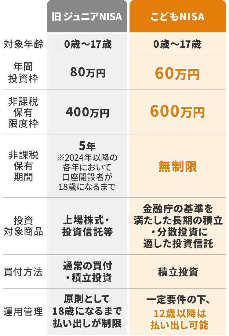 旧ジュニアNISAとこどもNISAの制度比較表の画像。対象年齢はどちらも0歳～17歳。旧ジュニアNISAは年間投資枠80万円、非課税保有限度額400万円、非課税保有期間5年（2024年以降の各年において口座開設者が18歳になるまで）。こどもNISAでは年間投資枠60万円、非課税保有限度額600万円、非課税保有期間は無期限。投資対象商品は、旧ジュニアNISAが上場株式・投資信託等、こどもNISAでは金融庁の基準を満たした長期の積立・分散投資に適した投資信託。買付方法は、旧ジュニアNISAが通常の買付・積立投資、こどもNISAでは積立投資。運用管理は、旧ジュニアNISAが原則として18歳になるまで払い出しが制限され、こどもNISAでは一定要件の下12歳以降は払い出し可能。