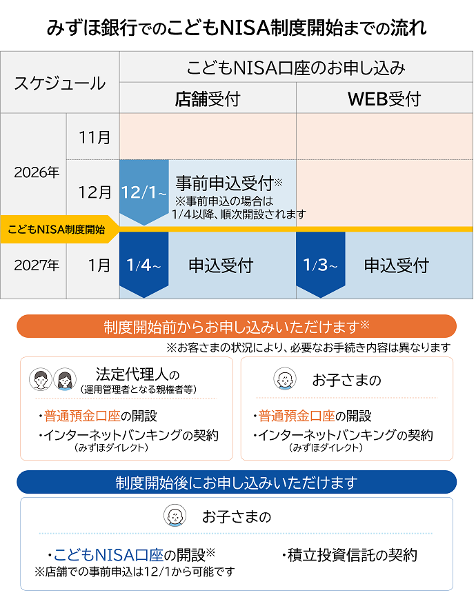 みずほ銀行での「こどもNISA口座」スタートまでのスケジュール表。こどもNISA口座の事前申込は店頭のみ2026年12月1日から受付。制度が開始する2027年1月4日からは店頭もWEBも申込を受け付ける。制度開始前から法定代理人（運用管理者となる親権者等）・こどもの普通預金口座開設とみずほダイレクトの契約は申し込み可能だが、こどものNISA口座開設申込と積立投資信託の契約は制度開始後から可能。