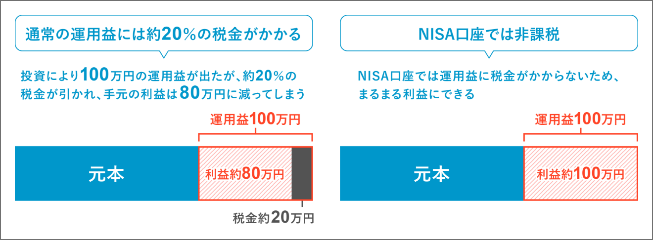 投資で生まれた利益には、通常約20％が課税されます。例えば、100万円の利益が出た場合は、税金分が差し引かれて、実際にもらえる利益は約80万円になってしまいます。一方、もしNISA口座でお取引していた場合は、約20％分が非課税になりますので、100万円がそのままもらえます。約20万円分がお得になります。
