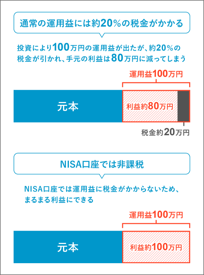 投資で生まれた利益には、通常約20％が課税されます。例えば、100万円の利益が出た場合は、税金分が差し引かれて、実際にもらえる利益は約80万円になってしまいます。一方、もしNISA口座でお取引していた場合は、約20％分が非課税になりますので、100万円がそのままもらえます。約20万円分がお得になります。