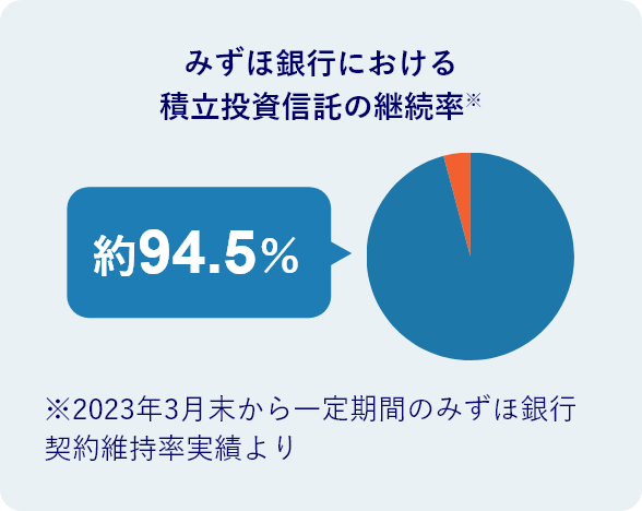 みずほ銀行における投資信託の継続率94.5%※2023年3月末から一定期間のみずほ銀行契約維持率実績より