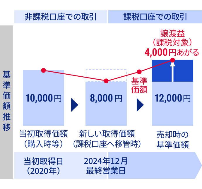 非課税期間終了後の取扱のイメージ図